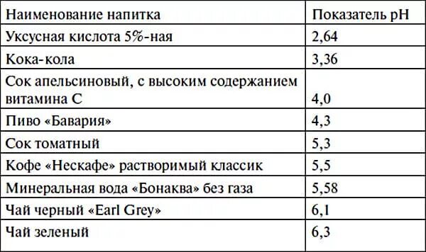 Рн напитков. Ph напитков таблица. Ph продуктов. Овп воды таблица. Продукты ph таблица.
