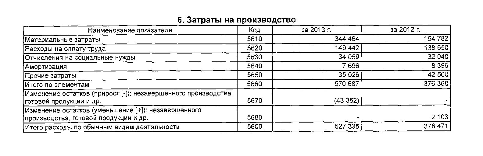 Заполнение пояснений 5 к балансу. Расходы в балансе строка. Приложение к бухгалтерскому балансу форма затраты на производство. Затраты производства. Затраты производства примеры.