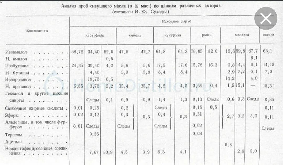 Таблица сивушных масел в спиртных напитках. Сивушные масла таблица. Таблица содержания сивушных масел в спиртных напитках. Сивушные масла в спиртных таблица.