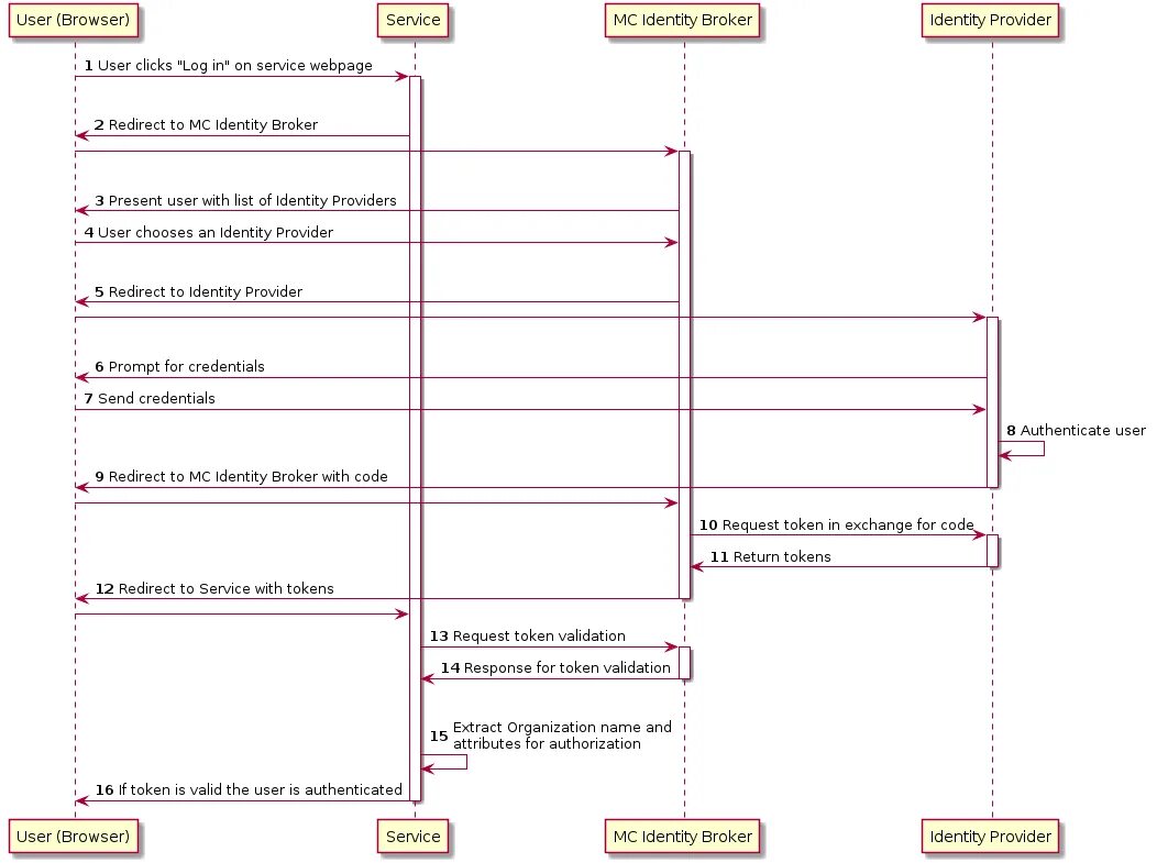 OPENID connect authentication Flow. OPENID схема. OPENID connect диаграмма. Диаграмма последовательности мобильного приложения. Openid auth user