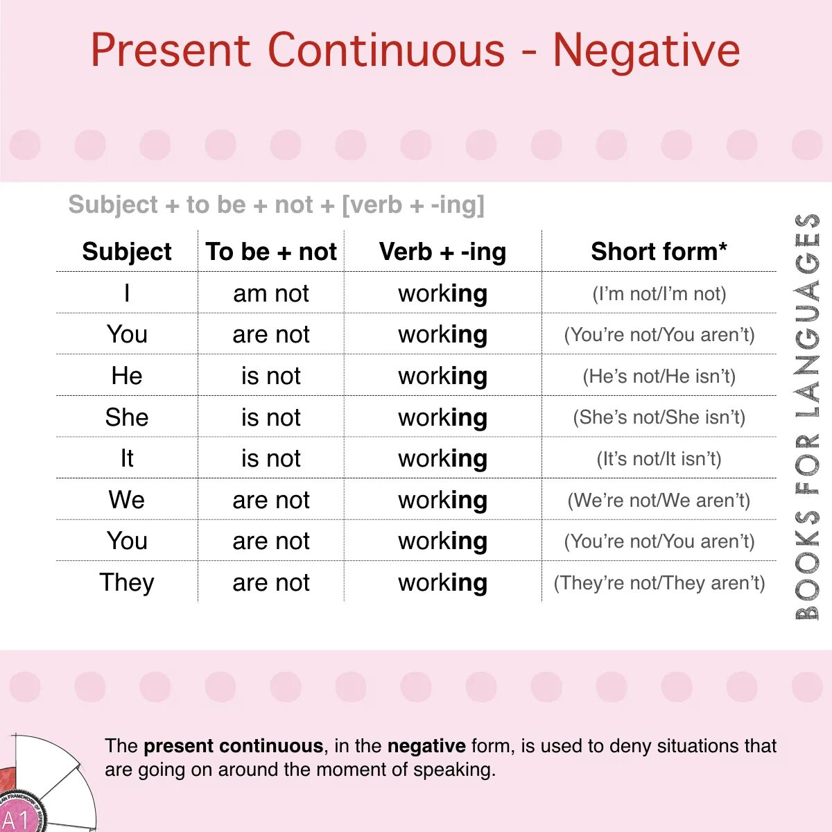 Present continuous вспомогательные слова. Презент континиус. Present Continuous negative. Отрицательная форма present Continuous. Презент континиус негатив.
