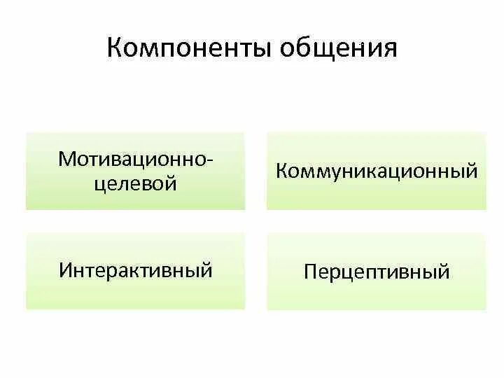 Основные составляющие общения. К компонентам общения относится. Основные компоненты общения. Компоненты общения в психологии.