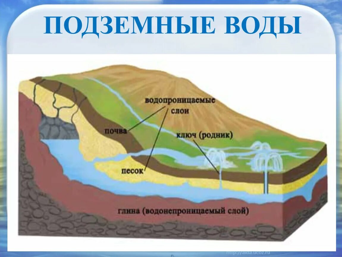 Откуда берутся родники. Строение земли с подземными водами. Грунтовые подземные воды. Подземные воды схема. Подземные источники воды.