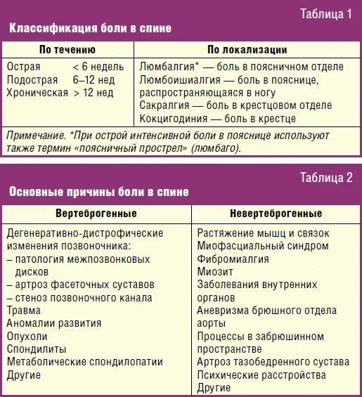 Торакалгия что это за диагноз лечение. Люмбалгия дифференциальный диагноз. Классификация болей в спине. Терапия острого болевого синдрома. Острая боль классификация.