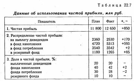 За счет прибыли формируется фонд