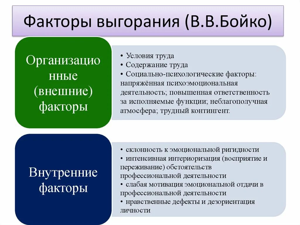 Нмо ответы предотвращения выгорания конфликтов. Факторы выгорания. Внешние факторы профессионального выгорания. Факторы эмоционального выгорания. Внешние факторы проф выгорания.