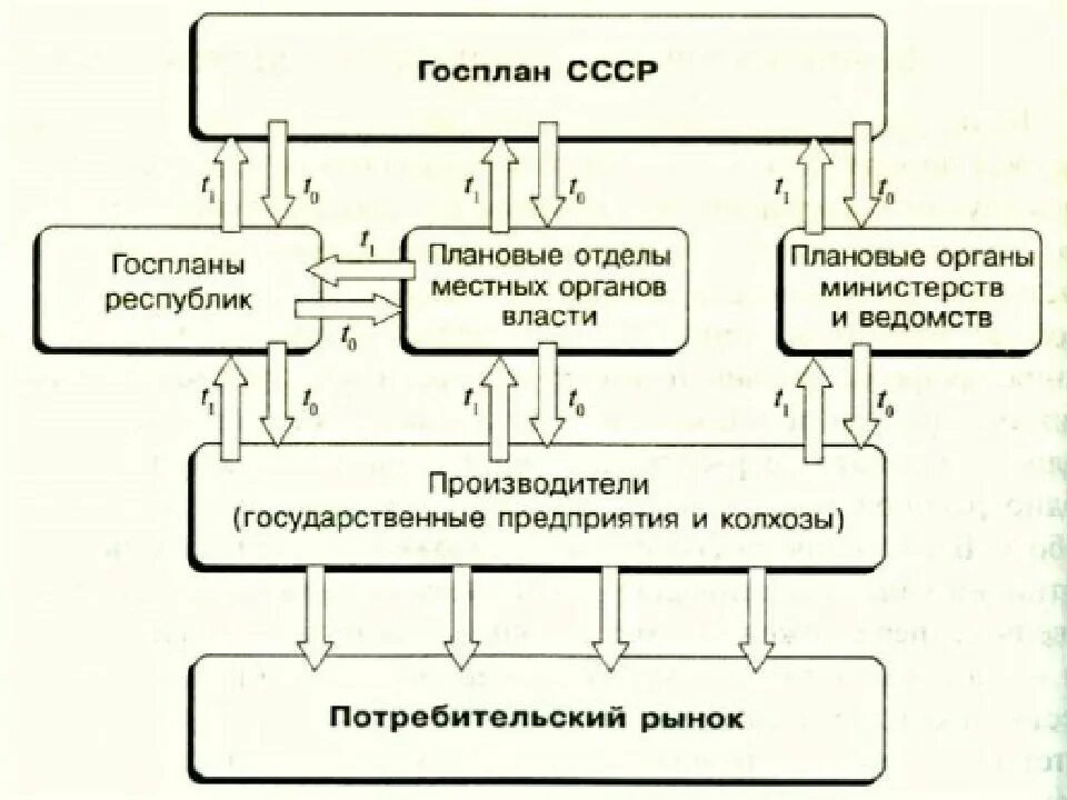 Двухконтурная модель. Плановая модель экономики. Модели плановой экономики Советской. Плановая экономика СССР схема.