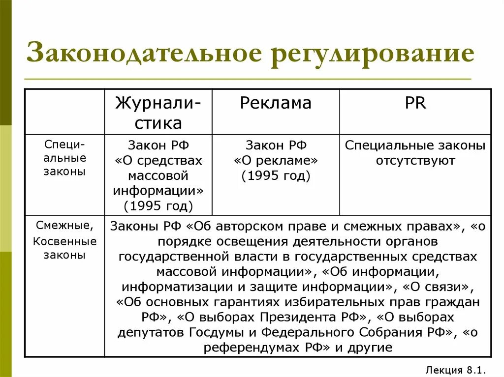 Правовое регулирование СМИ. Правовое регулирование деятельности средств массовой информации. Особенности регулирования рекламы. Закон о СМИ. Основная деятельность сми