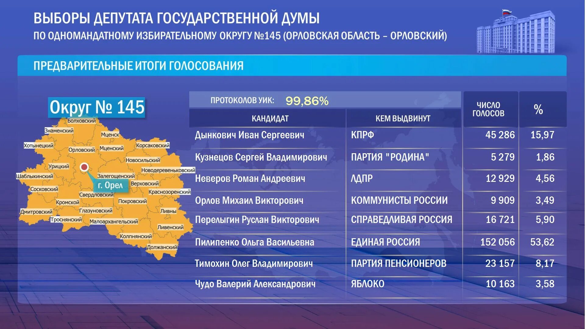 Как проголосовали в москве результаты. Итоги голосования в Госдуму. Итоги голосования на выборах в Госдуму. Выборы в Госдуму по одномандатным округам. Выборы депутатов государственной Думы.