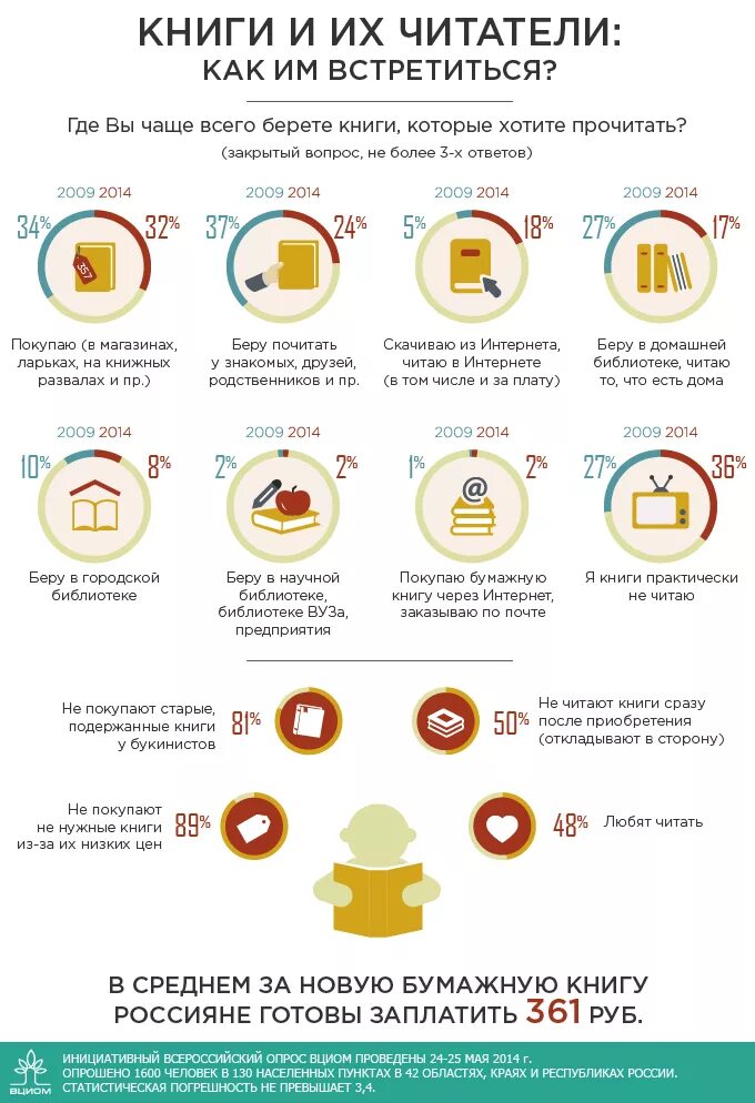 Сколько людей в библиотеке. Инфографика чтение. Инфографика книги. Инфографика чтение книг. Статистика книга читать.