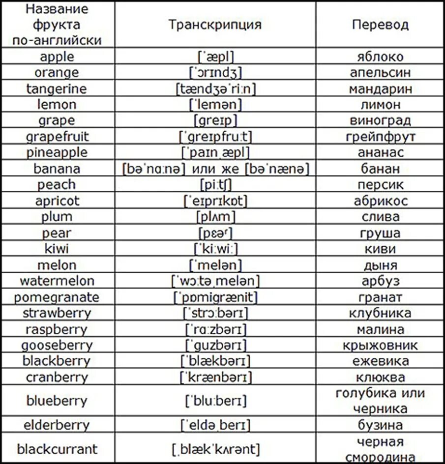 In транскрипция и перевод. Список фруктов на английском языке с переводом. Овощи на английском языке для детей с транскрипцией. Название овощи на английском языке список с переводом. Фрукты на английском для детей с произношением.