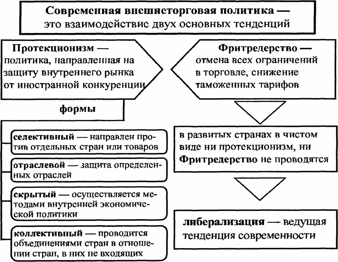 Протекционизм и фритредерство. Внешнеторговая политика фритредерство и протекционизм. Внешнеторговая политика страны. Принципы внешнеэкономической политики государства.