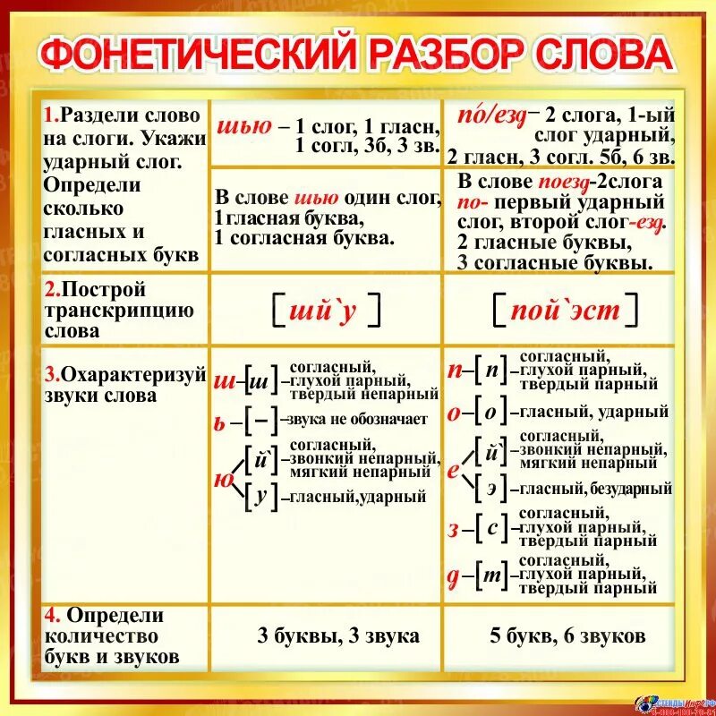 Класс разобрать по звукам. Фонетический разбор слова. Фонетический анализ слова. Памятка по фонетическому разбору слова. Фонетический разбор памятка.