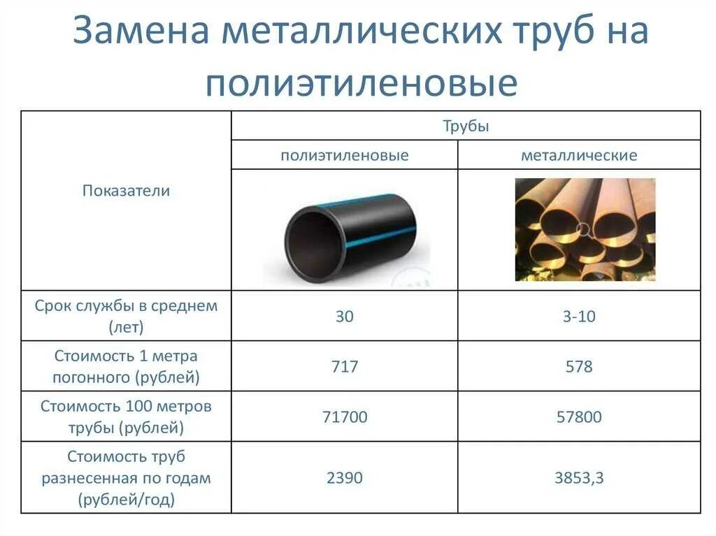 Таблица труб с металла на пластик. Таблица замены металлических труб на пластиковые. Замена металла. Презентация труб металлических.