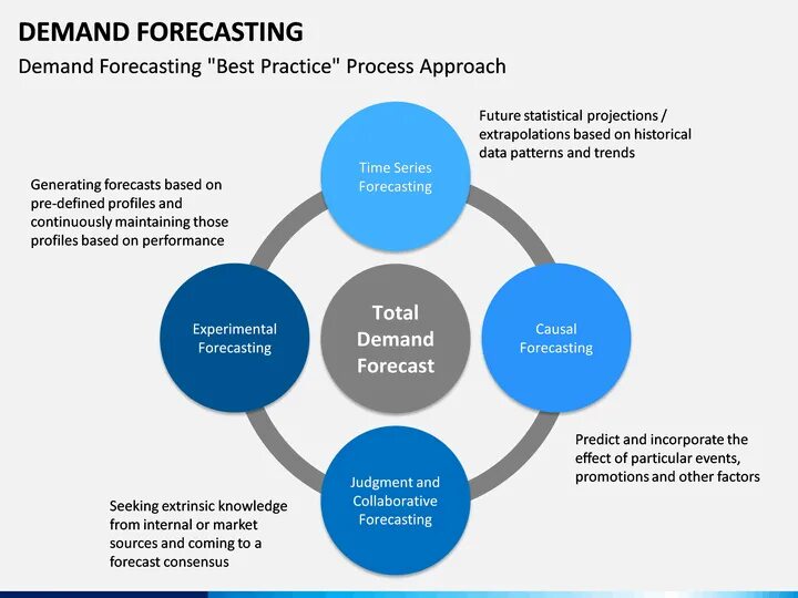 Demand analyses. Demand forecasting. demand отдел. demand-driven forecasting. financial forecast для презентации.