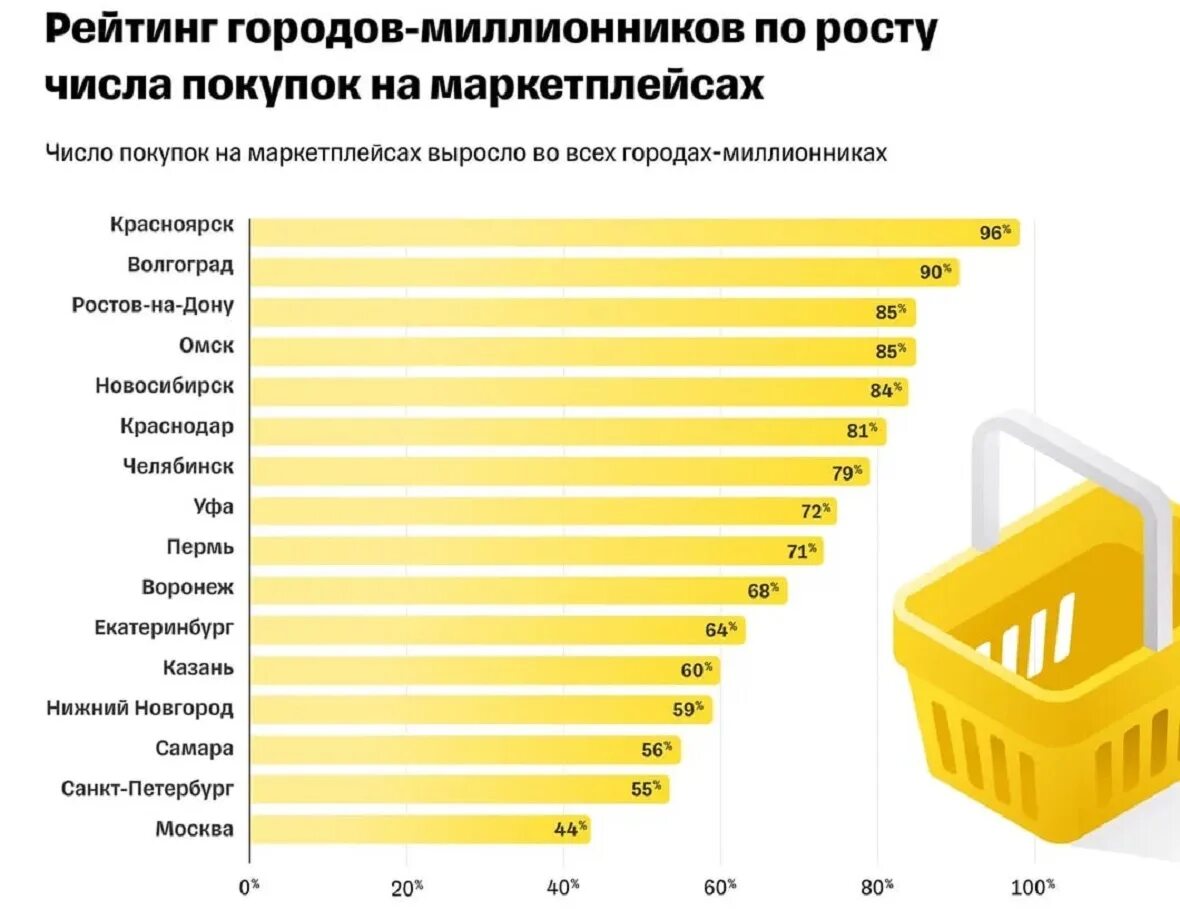 Миллионники россии на 2023 год. Маркетплейсы России 2023. Динамика роста маркетплейсов. Рост маркетплейсов 2023. Статистика роста.