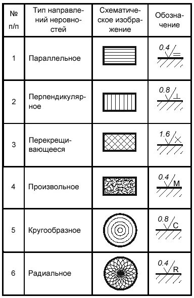 Тип направления неровностей. Направление неровностей шероховатости поверхности. обозначение шероховатости на чертеже. типы направлений неровностей поверхности. обработка шероховатости таблица.