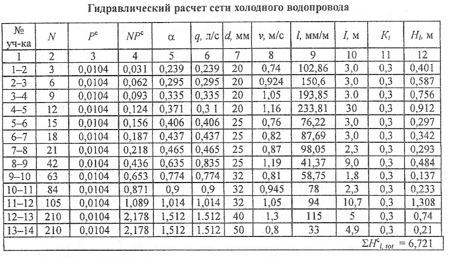 Диаметры противопожарного водопровода. Гидравлический расчет трубопровода гидравлика. Схема гидравлического расчета системы отопления. Расчетная таблица гидравлики трубопроводов. Гидравлический расчет водопровода таблица.