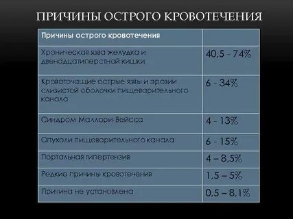 Острое кровотечение причины