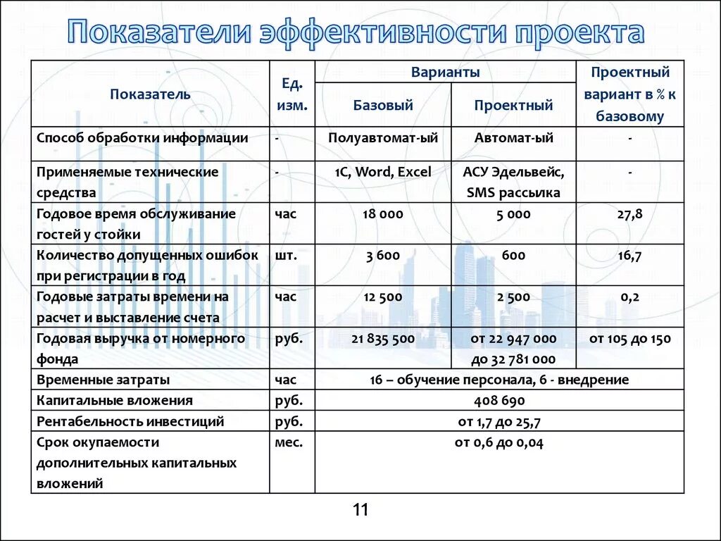 Расчет основных показателей проекта. Ключевые показатели эффективности проекта показатели индикаторы. Пример расчета ключевых показателей эффективности бизнес процесса. Таблица KPI-ключевые показатели эффективности. Ключевые показатели эффективности KPI для производственной компании.