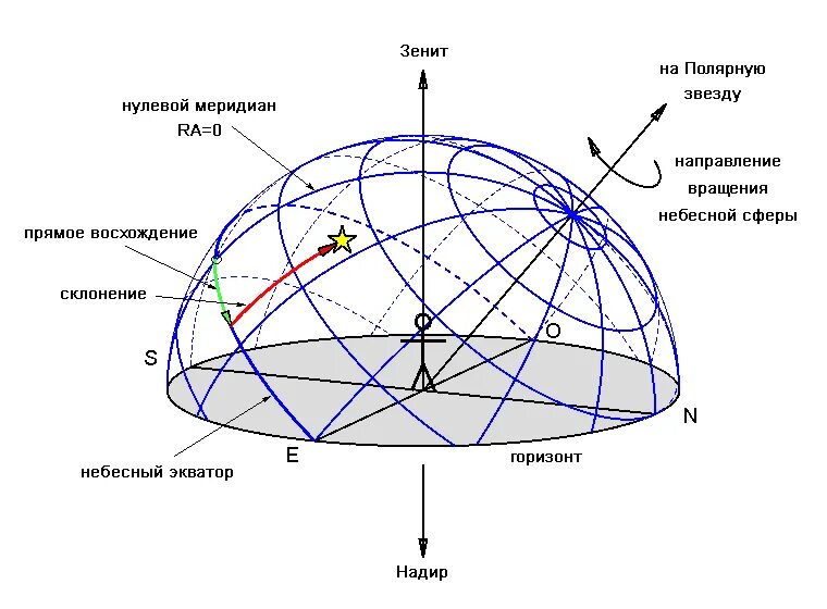 Как определить координаты солнца