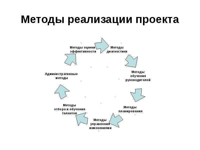 Средства реализации примеры. Метод реализации проекта пример. Методы реализации проекта примеры. Методики реализации проектов. Какие существуют методы реализации проекта.