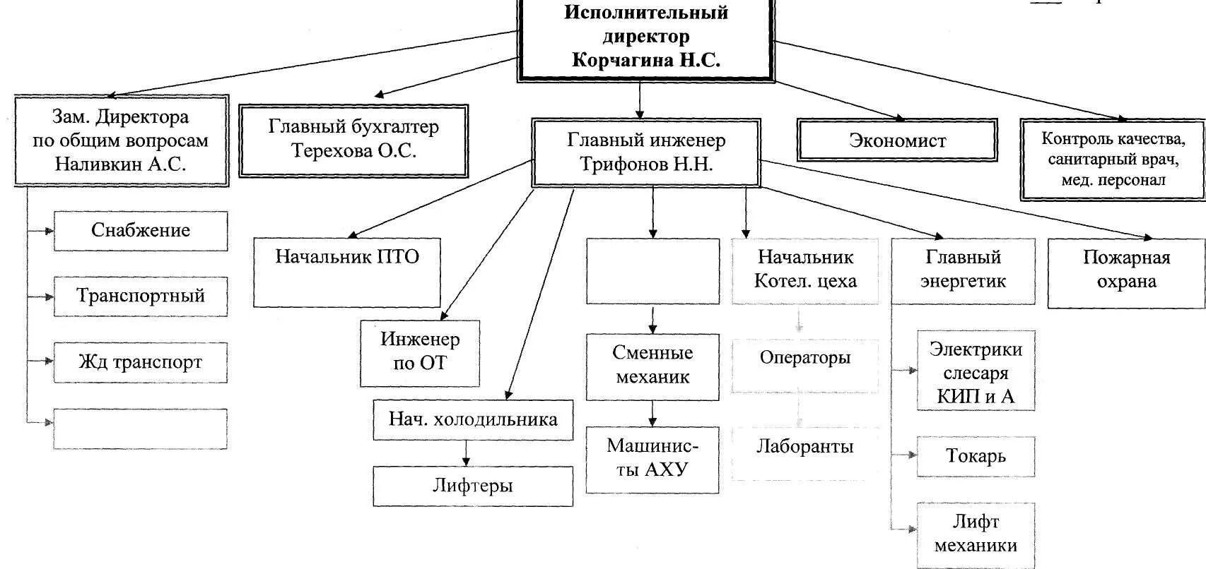 Виды заместителя директора. Структура заместителя директора по общим вопросам. Зам генерального директора по общим вопросам. Должность заместитель директора. Названия должностей заместителей руководителя.