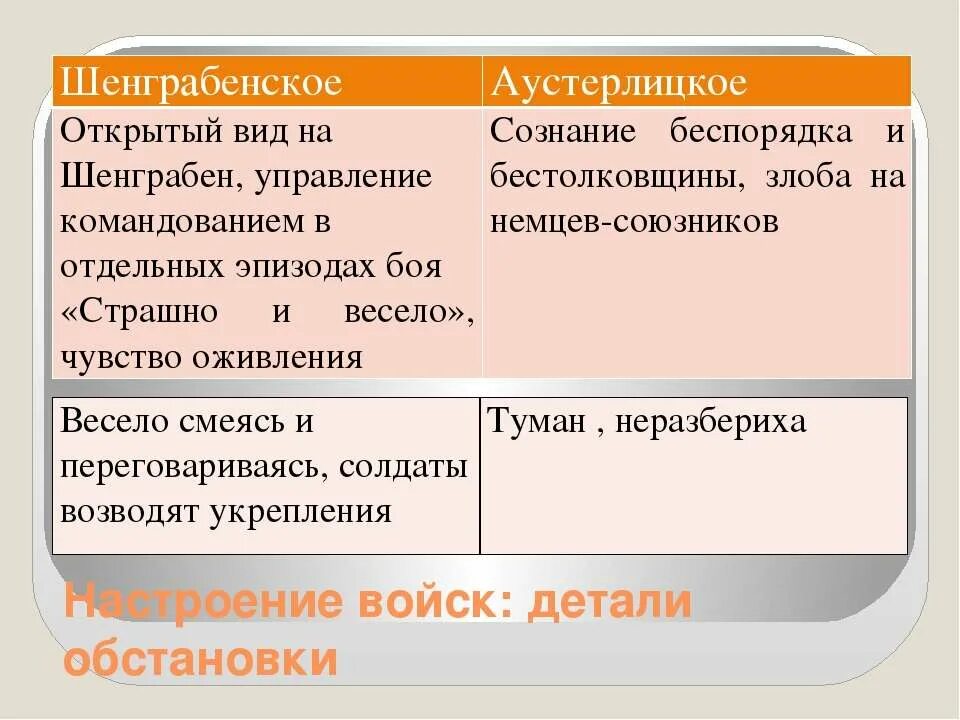Значение шенграбенского сражения. Шенграбенское и аустерлицкое.. сопоставительный анализ шенграбенского и аустерлицкого сражений.