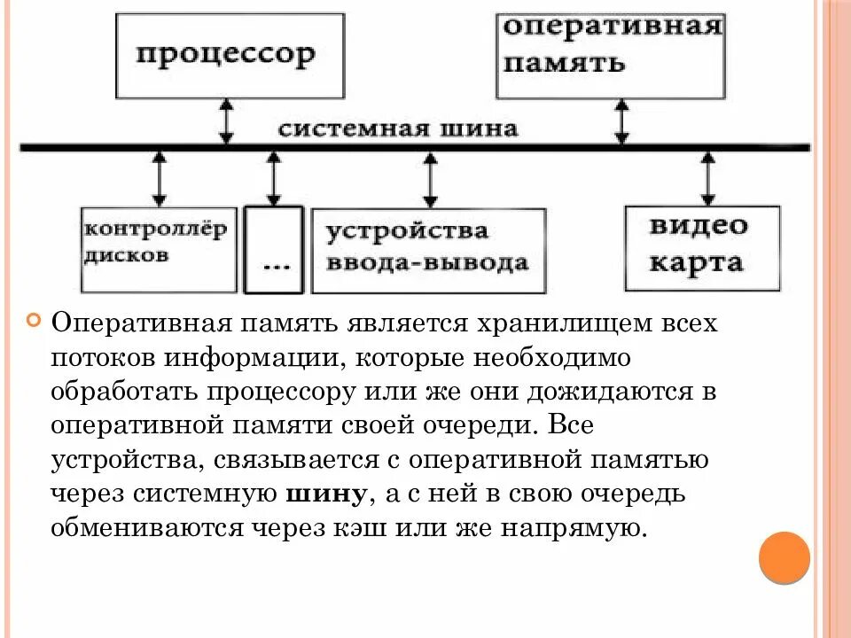 Шина системной памяти. Память с произвольным доступом. Выделение ОЗУ через Форг. Потоки ввода вывода иерархия Random access. Устройства оперативного вывода.