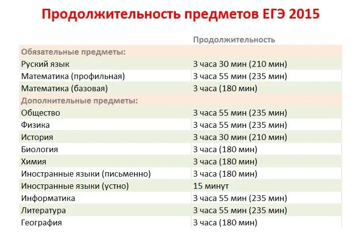 Время экзамена по информатике. Сколько пишут ЕГЭ. Сколько пишут ЕГЭ по русскому. Длительность экзаменов ЕГЭ. Экзамен по обществознанию ЕГЭ Длительность.