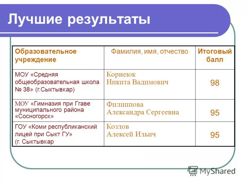 Результат вопросов. Отличный результат егэ по обществознанию. образование план егэ обществознание. разделы егэ по обществознанию. местные налоги егэ обществознание.