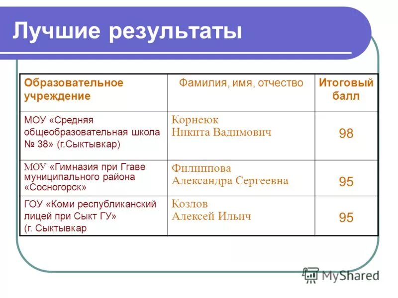 Поступление по результатам егэ. Отличный результат ЕГЭ по обществознанию.