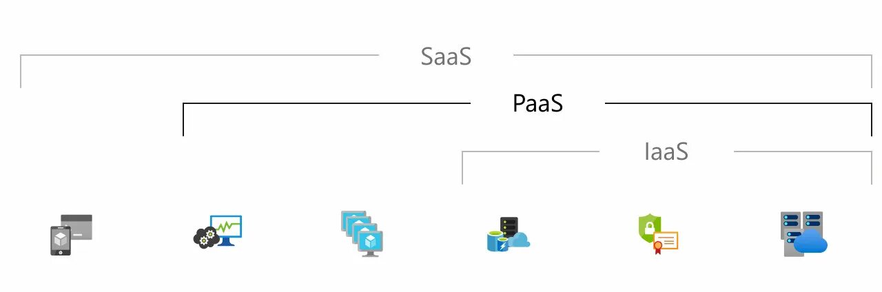 Платформа как услуга. Программное обеспечение как услуга (saas). paas. saas iaas paas сравнение. что такое iaas paas saas простыми словами.