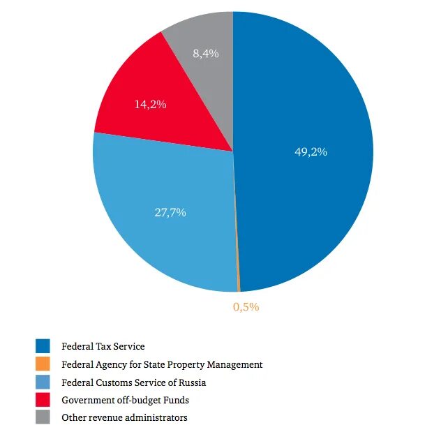 Фонд обязательного медицинского страхования эмблема. Russian tax. Russian tax. Russian economy statistics. Russian budgeted revenues.