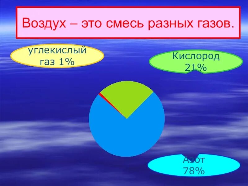Кислород 21 в воздухе. Воздух это смесь. Воздух смесь газов. Воздух- это смесь различных газов. Воздух однородная хорошо смесь различных газов.