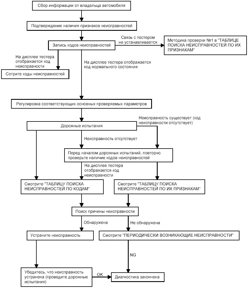Поиск неисправностей автомобилей. Схема поиска неисправностей. Схема выявления неисправности автомобиля. Алгоритм устранения неисправностей. Поиск неисправности в электронных схемах.