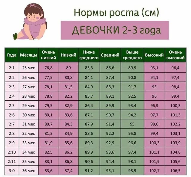 Рост и вес 3 5. Вес ребенка в 2 5 года девочка норма таблица. Вес ребёнка в 2.5 года норма девочка. Вес ребёнка в 2.5 года норма. Рост и вес ребёнка в 2.5 года девочка норма.