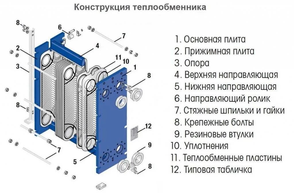 Работа пластинчатого теплообменника. Пластинчатый теплообменник для отопления Funke. Схема пластины пластинчатого теплообменника. Пластинчатый теплообменник принцип работы схема. Пластины разборного пластинчатого теплообменника схема.