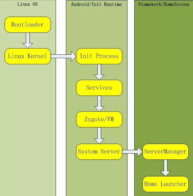 Android init Color. Init process