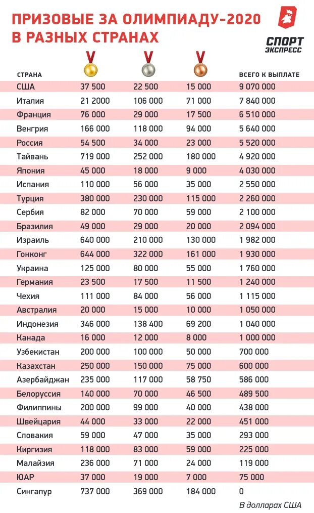 Сколько призов получили. Призовые за Олимпиаду. Сколько платят страны за Олимпийские медали. Деньги за золотую медаль на Олимпиаде. Сколько платят за медали на Олимпиаде.