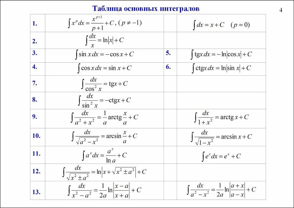 Таблица основных неопределенных. Формулы неопределенного интеграла таблица. таблица неопределенных интегралов основных элементарных функций. основные формулы интегрирования таблица. неопределенный интеграл таблица основных неопределенных интегралов.