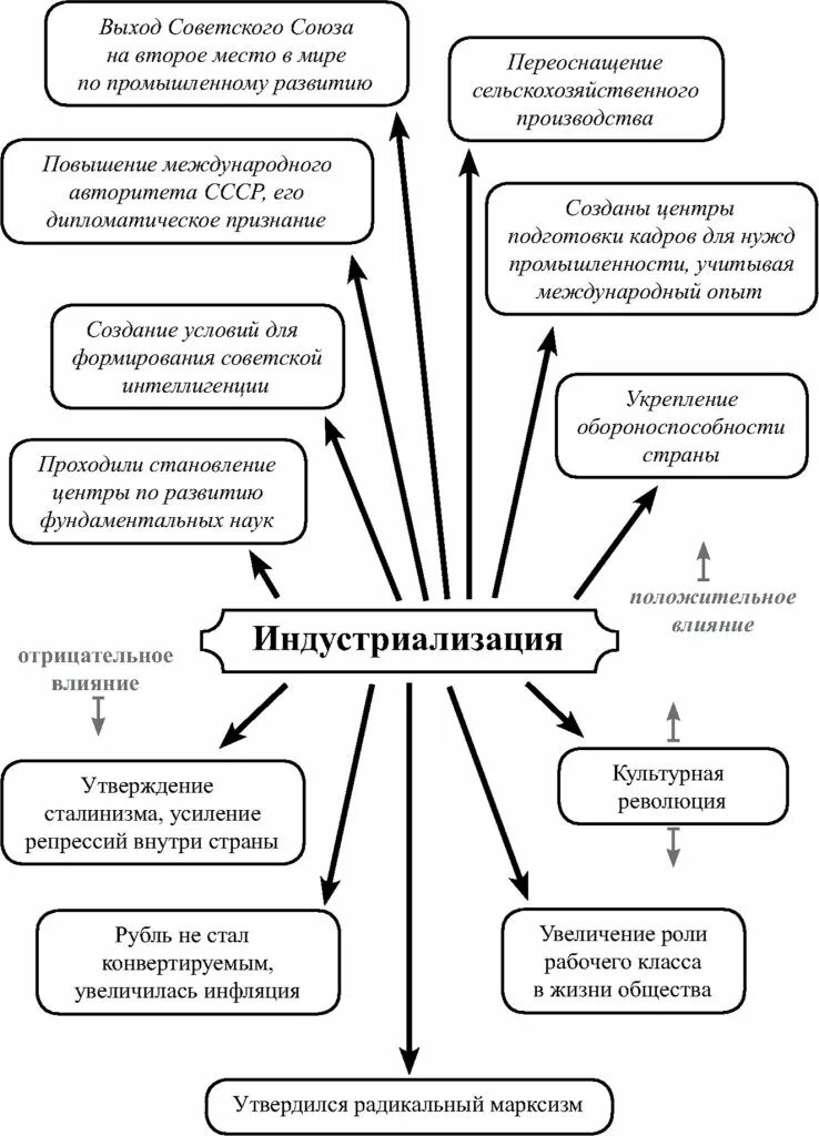 Индустриализация в СССР схема. Индустриализация в СССР таблица. Источники индустриализации в СССР таблица. Ход индустриализации в СССР таблица. Назовите источники индустриализации