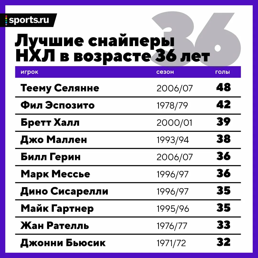 Еще один рекорд Овечкина! Никто не забивал по 40 голов за сезон чаще Спорт-Экспр