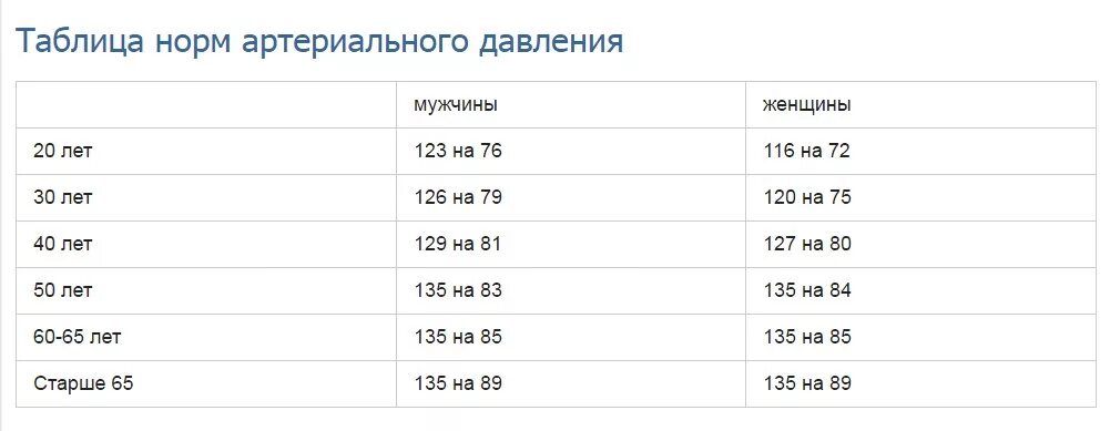 Таблица артериального давления по возрасту у женщин. Пульс норма у женщин по возрасту 60 лет таблица таблица давление. Норма давления у человека по возрастам у мужчин таблица. Норма давления и пульса по возрастам таблица у женщин 40 лет. Давление мужчина 52 года