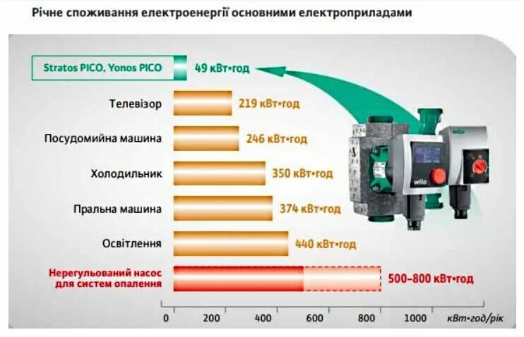 1000 квт ч. Энергопотребление циркуляционного насоса для отопления. Насос циркуляционный для отопления потребление электроэнергии. Насос циркуляционный для отопления мощность ватт. Потребление насоса для отопления.