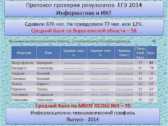 Результаты экзамена информатика. Как узнать Результаты ЕГЭ. Результаты ЕГЭ Информатика. Результаты информатики ЕГЭ. Когда будут известны Результаты ЕГЭ по информатике.