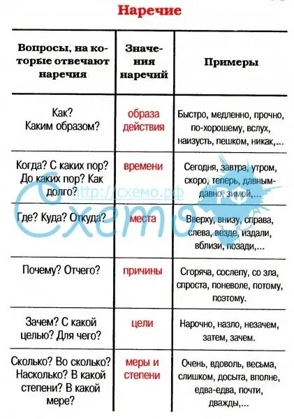 Русский язык 7 класс наречия все правила