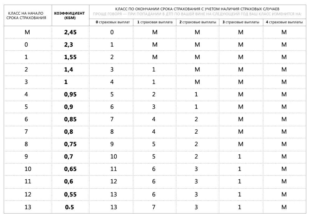 КБМ страховка таблица. Что такое коэффициент КБМ В страховке ОСАГО. Таблица коэффициентов КМБ по ОСАГО. Коэффициент КБМ В ОСАГО таблица. Кбм при дтп