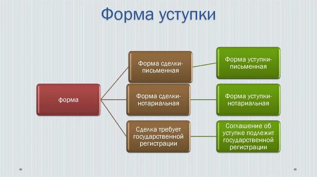 Цессия что это такое простыми. Форма уступки требования. Фора уступки требования Ожет быть. Форма уступки требования может быть.