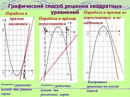 График функции квадратного уравнения